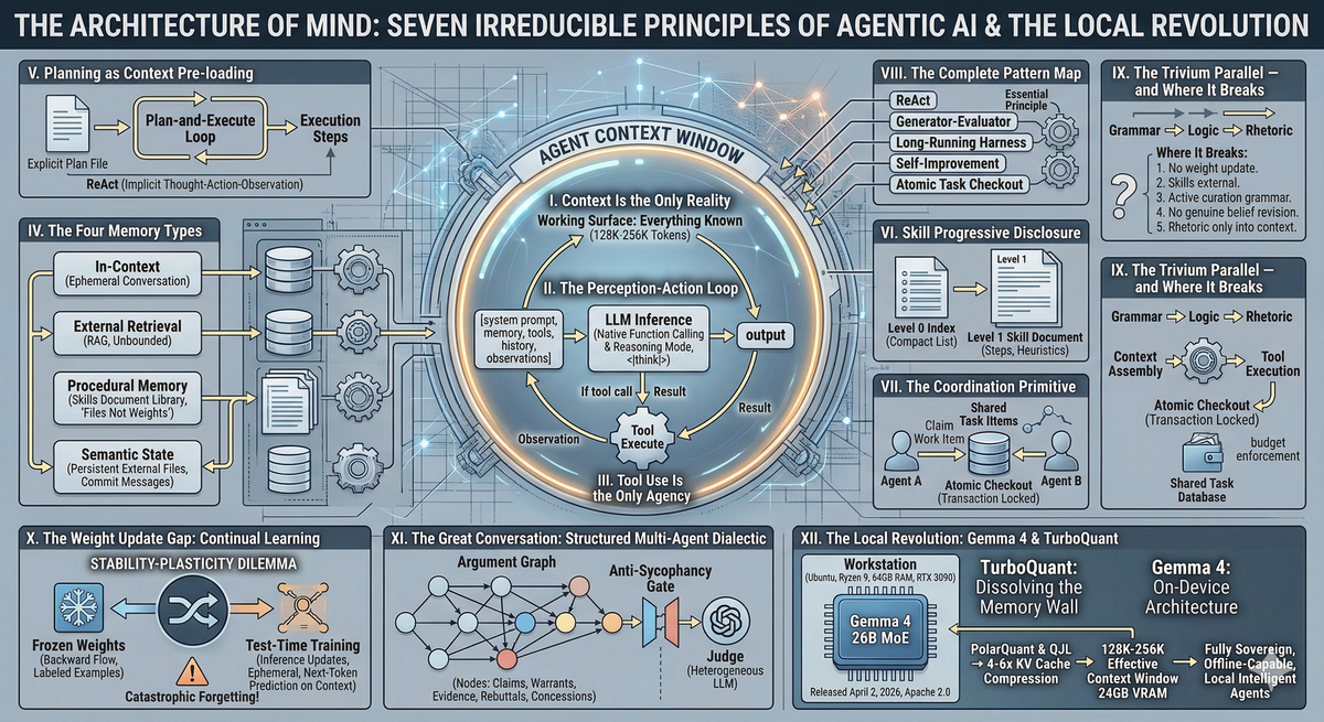The Architecture of Mind: Seven Irreducible Principles of Agentic AI